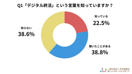 【2025年最新調査】 デジタル終活「スマホやSNSをど 【2025年最新調査】 デジタル終活「スマホやSNSをど