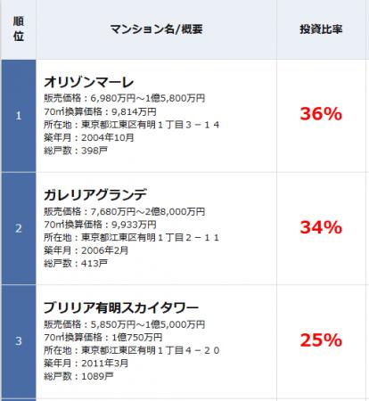 3割以上が投機目的かも?不動産登記ビッグデータで“投 3割以上が投機目的かも?不動産登記ビッグデータで“投