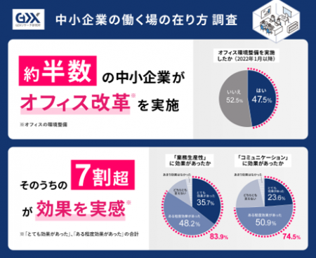 〈中小企業の働く場の在り方調査〉中小企業の約半数が 〈中小企業の働く場の在り方調査〉中小企業の約半数が