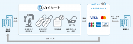 「セカイカート」が決済サービスとの連携機能強化 「セカイカート」が決済サービスとの連携機能強化