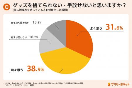 推しグッズを“手放せない”ほど疲れる――約7割が推し活 推しグッズを“手放せない”ほど疲れる――約7割が推し活