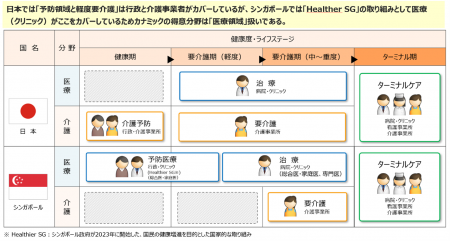 総務省「シンガポールにおける医療・介護・健康情報共 総務省「シンガポールにおける医療・介護・健康情報共