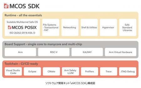 「eMCOS(R) POSIX」が自動車向け機能安全規格 ISO 262