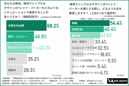 【「環境に配慮した服」に共感はあるのに、なぜ買わな