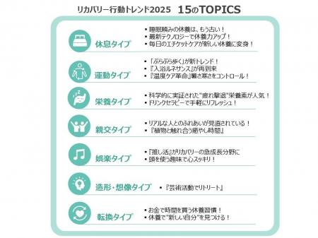 リカバリー（休養・抗疲労）行動トレンド2025　15のTO