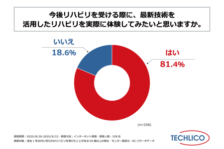 過去1年以内にリハビリを受けた65歳以上の男女の8割以 過去1年以内にリハビリを受けた65歳以上の男女の8割以