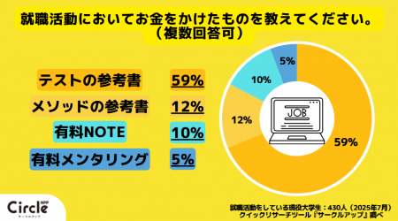 【Z世代の就活調査】就活に課金は当たり前の時代?就 【Z世代の就活調査】就活に課金は当たり前の時代?就