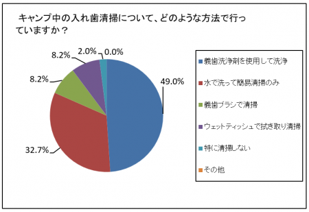 義歯キャンパーの驚きの実態！キャンプブームはutf-8