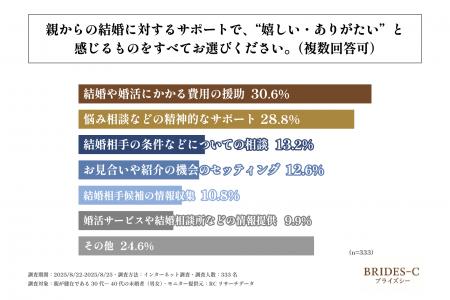 30代～40代の未婚者が、親からの結婚サポートで嬉しい