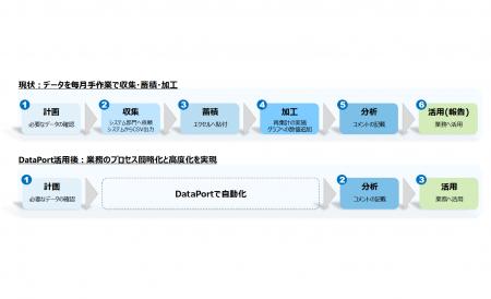 住友金属鉱山、データ活用基盤「DataPort」の全社運用