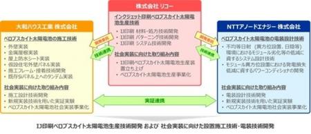 リコー、大和ハウス工業、NTTアノードエナジーのコン