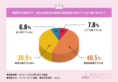 43.7％が、日常生活で前向きになれていないと回答！ポ