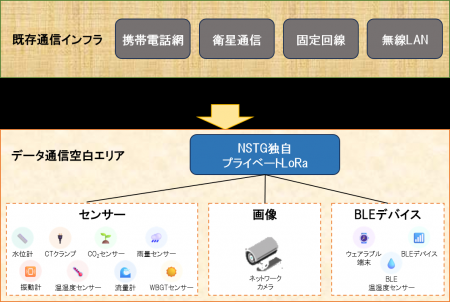 通信困難エリアでの画像・センサーIoTシステムを実現