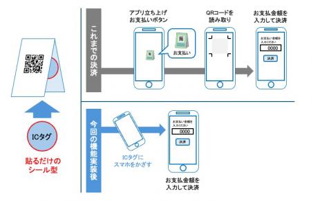 まちのDX「HERO」に新決済機能 ― ICタグへタッチして まちのDX「HERO」に新決済機能 ― ICタグへタッチして