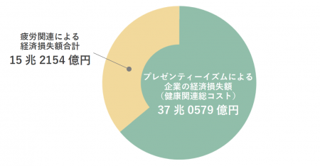 疲労による経済損失、年間15兆円規模に　全国10万人調