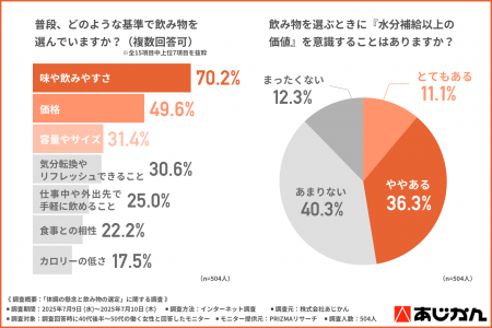 ＜働く40代後半～50代女性の飲み物事情＞約6割がutf-8