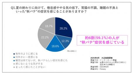 “夏の疲れ”が尾を引く「秋バテ」に要注意！秋バutf-8