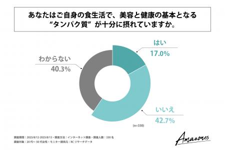 20代~50代の女性のうち、食生活で 20代~50代の女性のうち、食生活で