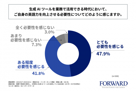 英語業務で生成AIを活用する会社員の約9割が、AI時代 英語業務で生成AIを活用する会社員の約9割が、AI時代