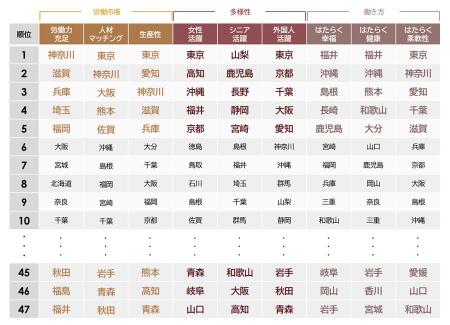 「ニッポンのはたらく地図2025」を発表 47都道府県の 「ニッポンのはたらく地図2025」を発表 47都道府県の