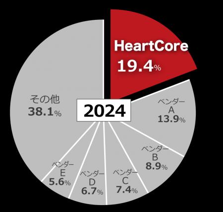 ハートコアの主力製品「HeartCore CMS」が連続シェアN
