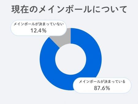 【GDO調査リポート】9割のゴルファーが「メインボール