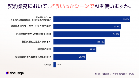 契約業務のAI活用、4割が導入する一方現場の半数が「