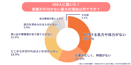 ゴミ屋敷・汚部屋の住人300人にアンケート調査をutf-8