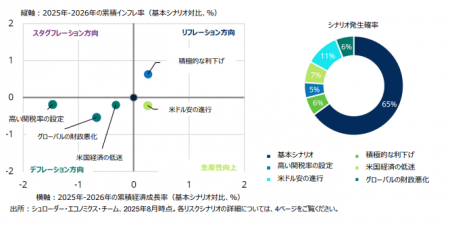 シュローダー　マクロ経済見通し（2025年7-9月期）