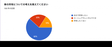【車未所持者向けアンケート】車は買う？シェアで十分