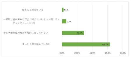約6割のシニア層は終活は「まだ早い」と考えるが、老