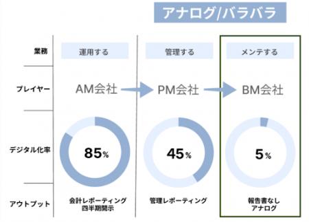 【建物管理DX】BM元請け80%が求めた「多層管理・品質 【建物管理DX】BM元請け80%が求めた「多層管理・品質