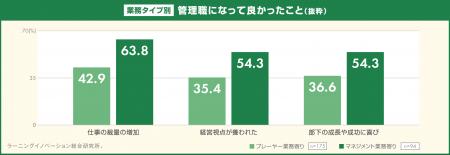 “管理職になって良かった”と感じること、1位「意思決 “管理職になって良かった”と感じること、1位「意思決