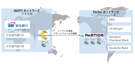 SBI新生銀行、Partior、ディーカレットDCPの3社がトー SBI新生銀行、Partior、ディーカレットDCPの3社がトー