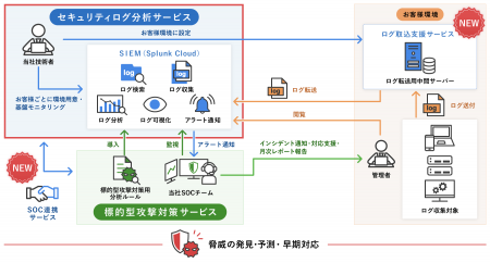 サイバー攻撃の発見から対策までを一括支援する「セキ