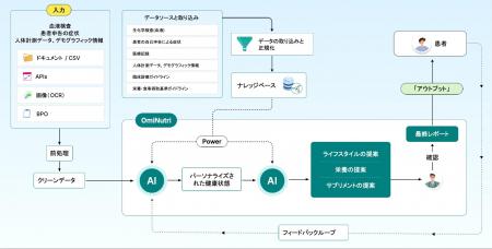 Omi Japan、個別栄養指導AIエージェント「Omi Nutri」