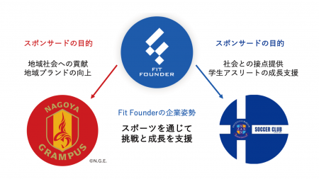 南山大学サッカー部とのパートナー企業契約締結のお知