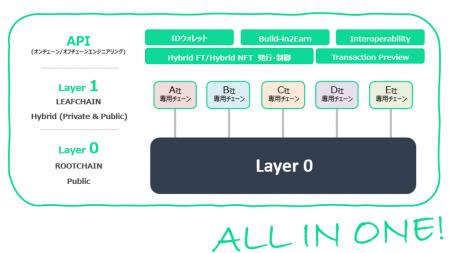 THXLAB、マクニカとWeb3インフラ領域において業務提携