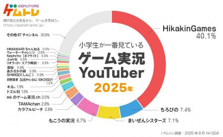 【「ゲムトレ」 ゲームに関するアンケート調査2025】