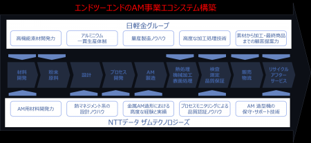日本軽金属と金属AM事業における戦略的パートナーシッ 日本軽金属と金属AM事業における戦略的パートナーシッ