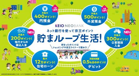 10月１日（水）から
「京王NEOBANK」のポイントutf-8