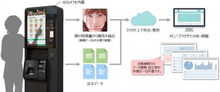 グローリー、飲食店向けBIツール「TOFREE BI」を発売 グローリー、飲食店向けBIツール「TOFREE BI」を発売