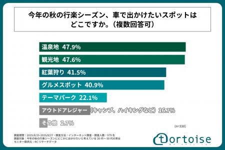 今秋の行楽シーズンに車で出かける意向の20代~50代の 今秋の行楽シーズンに車で出かける意向の20代~50代の