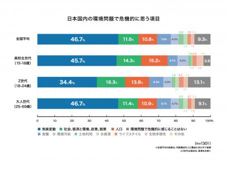 第 6 回 生活者の環境危機意識調査 危機的だと思う問 第 6 回 生活者の環境危機意識調査 危機的だと思う問