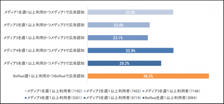 インターネット調査で判明、BeReal広告は広告認知率が インターネット調査で判明、BeReal広告は広告認知率が