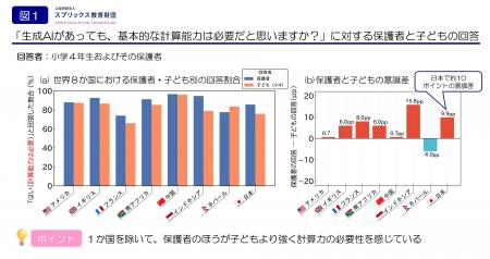 AIがあっても計算は必要? ほとんどが必要と回答も、 AIがあっても計算は必要? ほとんどが必要と回答も、