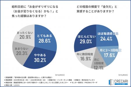 【物価高の被害は若者に…?】都内若年層の約6割が給料 【物価高の被害は若者に…?】都内若年層の約6割が給料