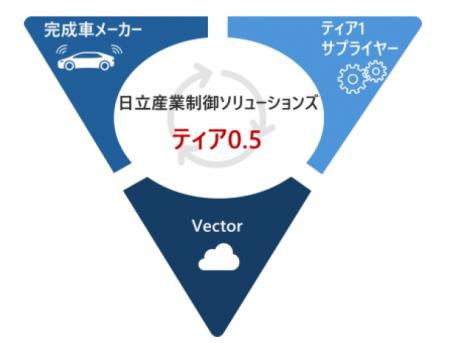 ベクターの「PREEvision」をはじめとするツールチェー
