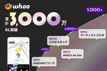 位置情報共有アプリ「whoo」、累計3,000万DL突破！人