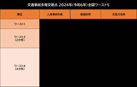 ＜最新＞全国交通事故多発交差点マップ2024年版を公開